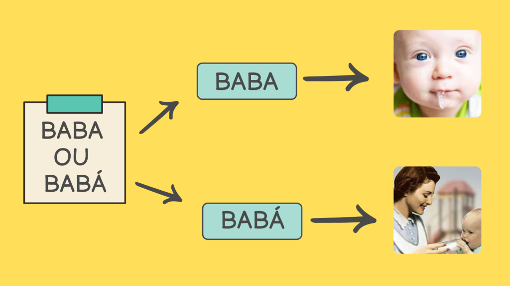 Mapa mental de quando utilizar as palavras baba e babá