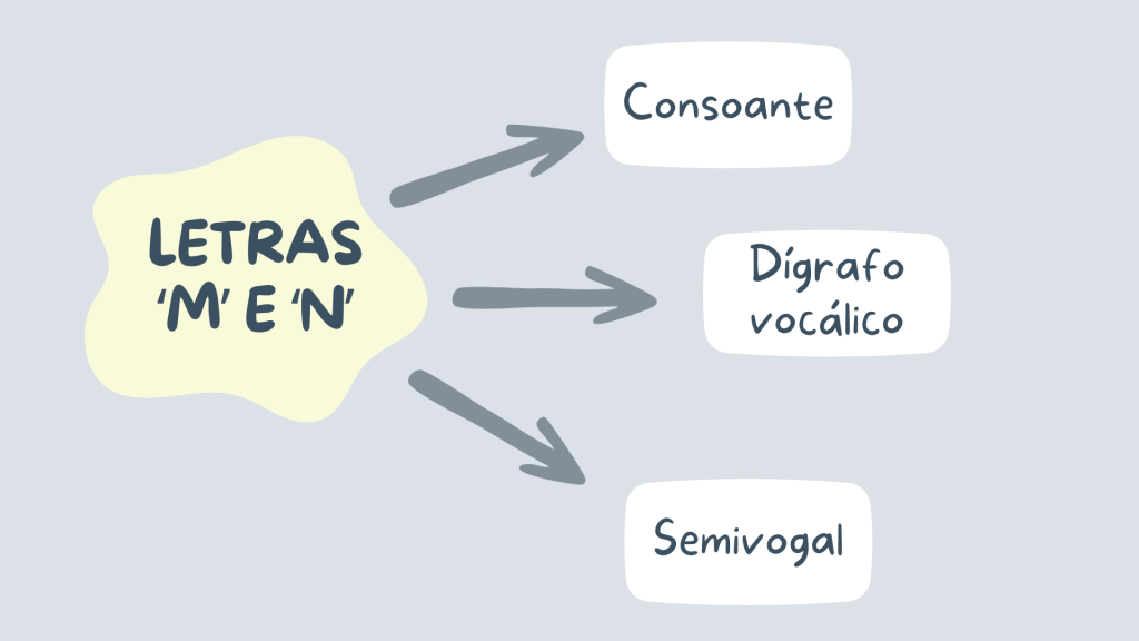 Mapa mental sobre as funções das letras "m" e "n"