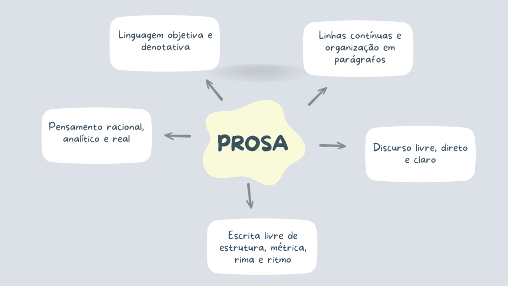 Mapa mental sobre prosa