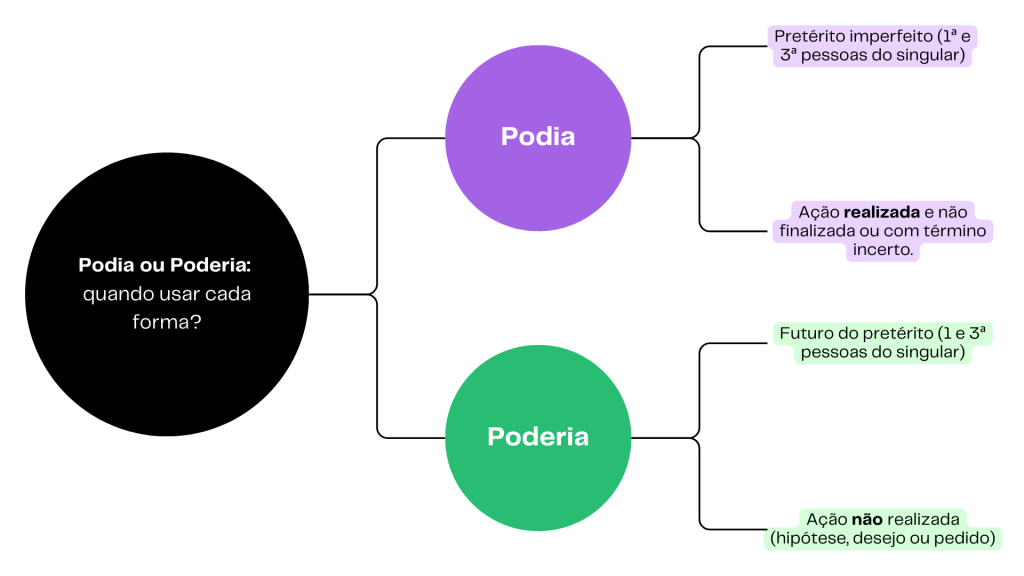 Mapa mental de quando utilizar podia e poderia