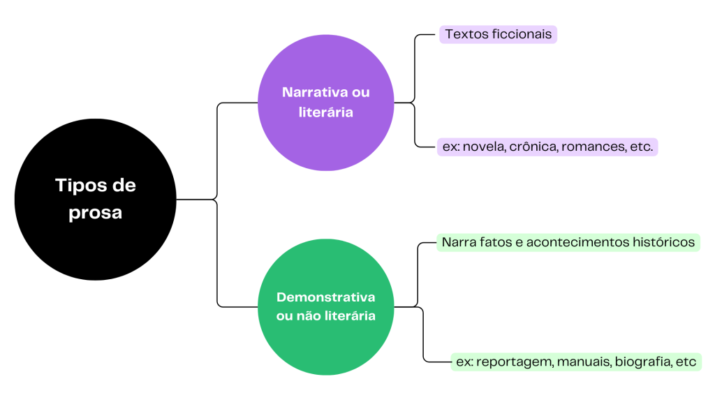 Mapa mental sobre tipos de prosa