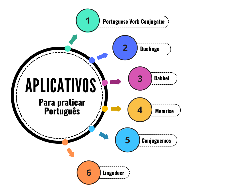 Aplicativos para praticar verbos em português