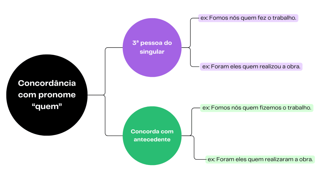 Mapa mental sobre a concordância com o pronome relativo "quem"