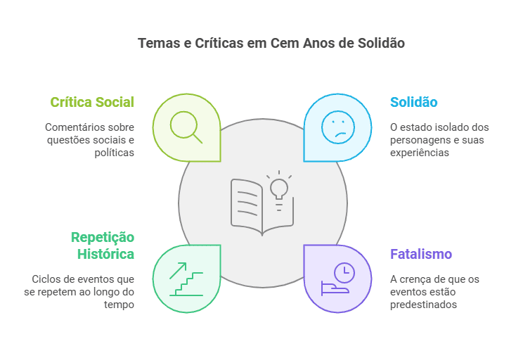 Mapa mental sobre principais temas do livro "Cem Anos de Solidão"