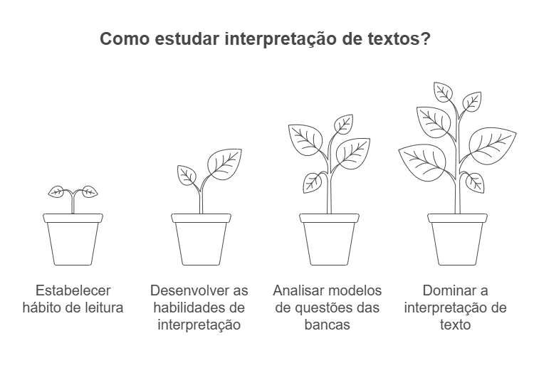 Como estudar interpretação de texto para provas de português para concursos?
